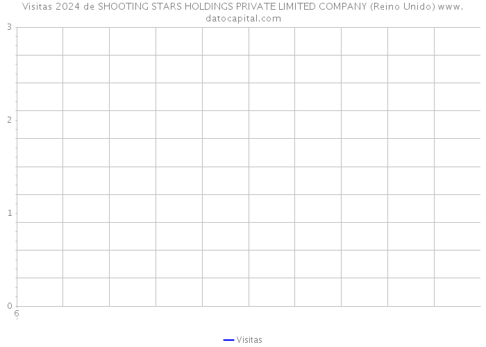 Visitas 2024 de SHOOTING STARS HOLDINGS PRIVATE LIMITED COMPANY (Reino Unido) 