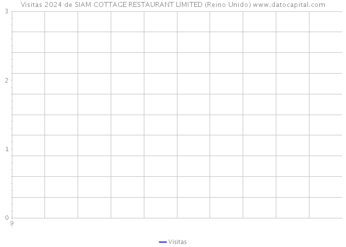 Visitas 2024 de SIAM COTTAGE RESTAURANT LIMITED (Reino Unido) 