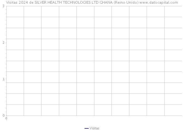 Visitas 2024 de SILVER HEALTH TECHNOLOGIES LTD GHANA (Reino Unido) 
