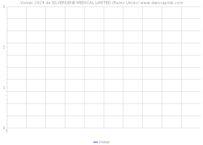 Visitas 2024 de SILVERDENE MEDICAL LIMITED (Reino Unido) 