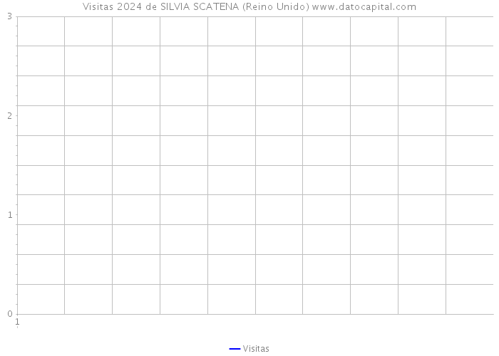 Visitas 2024 de SILVIA SCATENA (Reino Unido) 