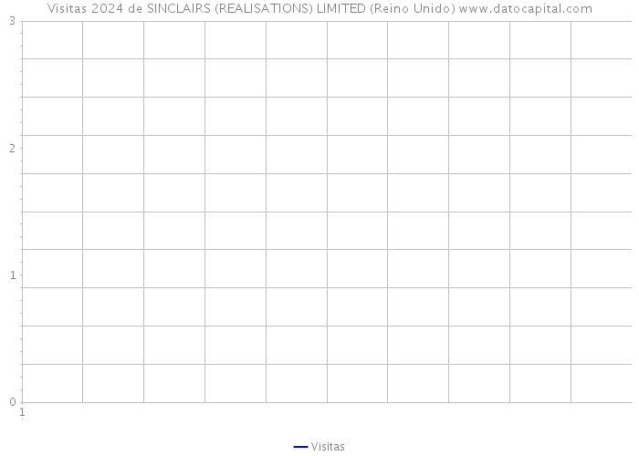 Visitas 2024 de SINCLAIRS (REALISATIONS) LIMITED (Reino Unido) 