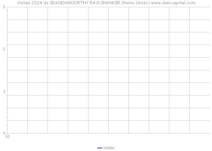 Visitas 2024 de SKANDAMOORTHY RAVI SHANKER (Reino Unido) 