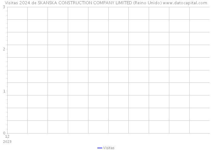 Visitas 2024 de SKANSKA CONSTRUCTION COMPANY LIMITED (Reino Unido) 