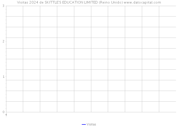 Visitas 2024 de SKITTLE'S EDUCATION LIMITED (Reino Unido) 