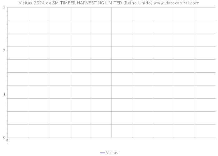 Visitas 2024 de SM TIMBER HARVESTING LIMITED (Reino Unido) 