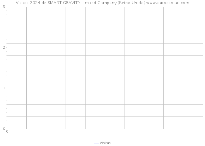 Visitas 2024 de SMART GRAVITY Limited Company (Reino Unido) 