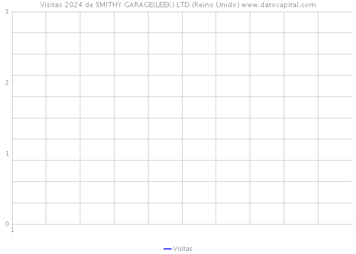 Visitas 2024 de SMITHY GARAGE(LEEK) LTD (Reino Unido) 