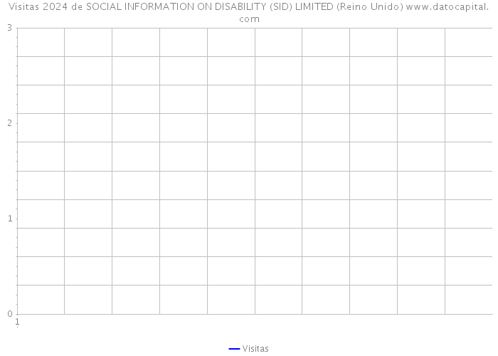 Visitas 2024 de SOCIAL INFORMATION ON DISABILITY (SID) LIMITED (Reino Unido) 