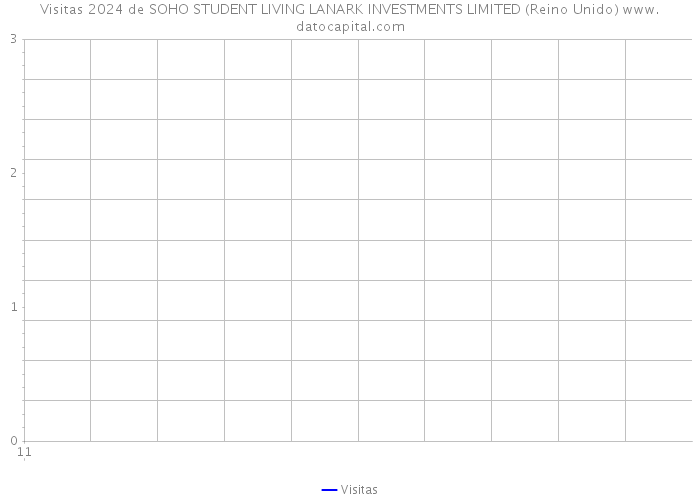 Visitas 2024 de SOHO STUDENT LIVING LANARK INVESTMENTS LIMITED (Reino Unido) 