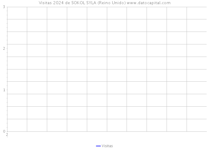 Visitas 2024 de SOKOL SYLA (Reino Unido) 