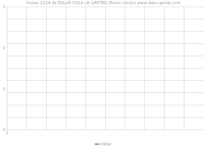 Visitas 2024 de SOLAR COLA UK LIMITED (Reino Unido) 