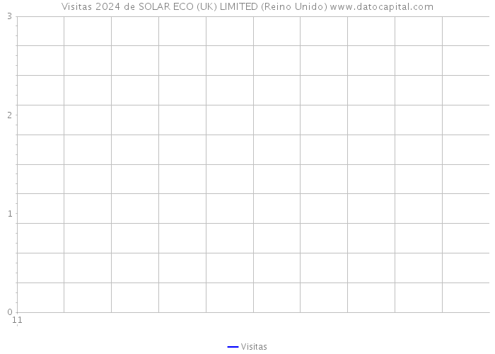 Visitas 2024 de SOLAR ECO (UK) LIMITED (Reino Unido) 