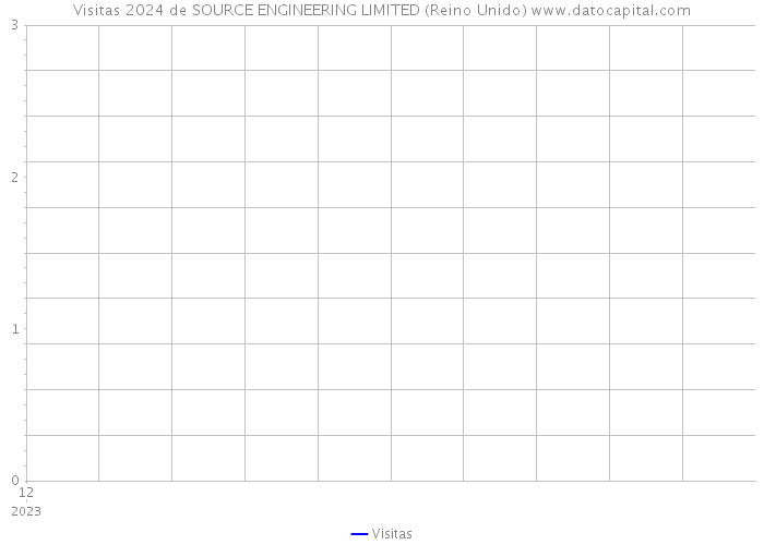 Visitas 2024 de SOURCE ENGINEERING LIMITED (Reino Unido) 