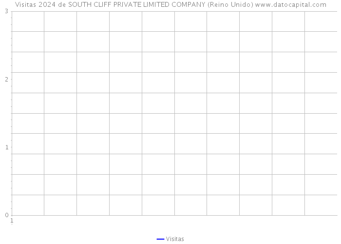 Visitas 2024 de SOUTH CLIFF PRIVATE LIMITED COMPANY (Reino Unido) 