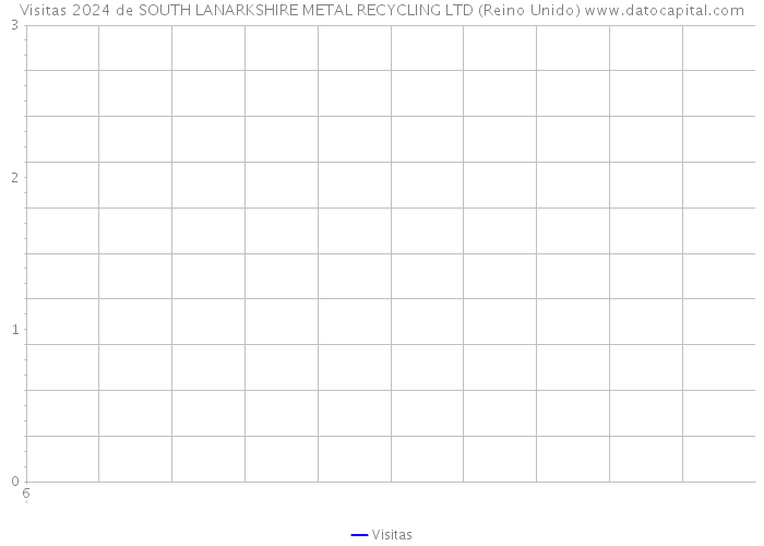 Visitas 2024 de SOUTH LANARKSHIRE METAL RECYCLING LTD (Reino Unido) 