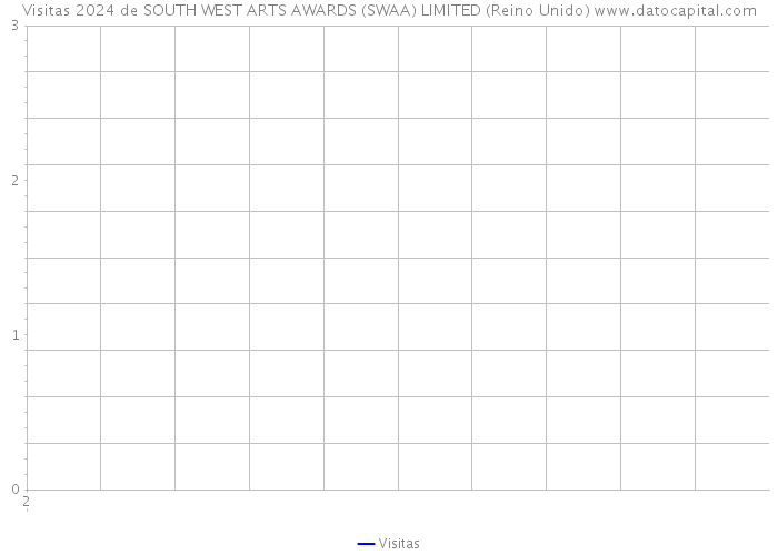 Visitas 2024 de SOUTH WEST ARTS AWARDS (SWAA) LIMITED (Reino Unido) 