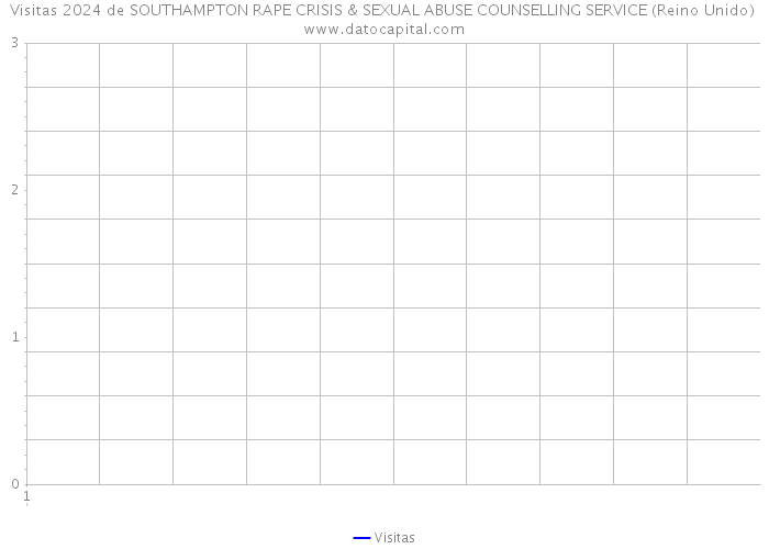 Visitas 2024 de SOUTHAMPTON RAPE CRISIS & SEXUAL ABUSE COUNSELLING SERVICE (Reino Unido) 