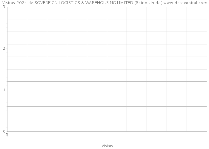 Visitas 2024 de SOVEREIGN LOGISTICS & WAREHOUSING LIMITED (Reino Unido) 