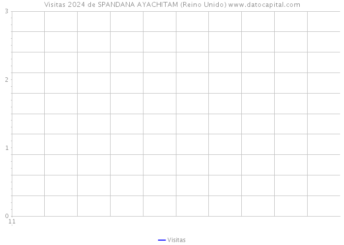 Visitas 2024 de SPANDANA AYACHITAM (Reino Unido) 