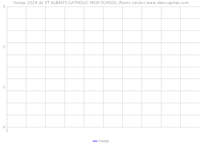 Visitas 2024 de ST ALBAN'S CATHOLIC HIGH SCHOOL (Reino Unido) 