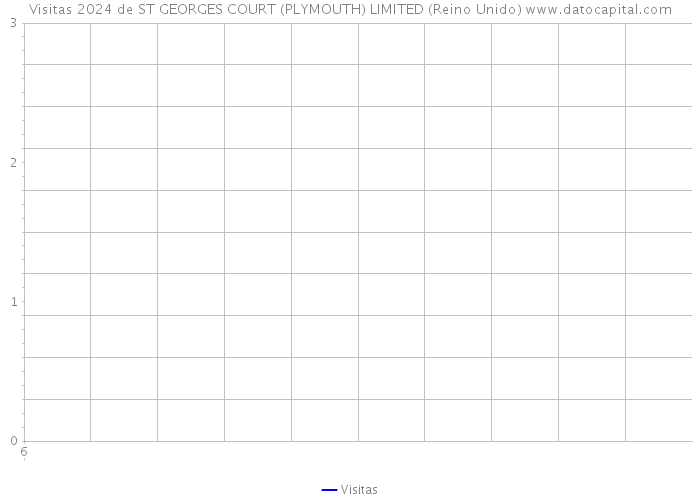 Visitas 2024 de ST GEORGES COURT (PLYMOUTH) LIMITED (Reino Unido) 