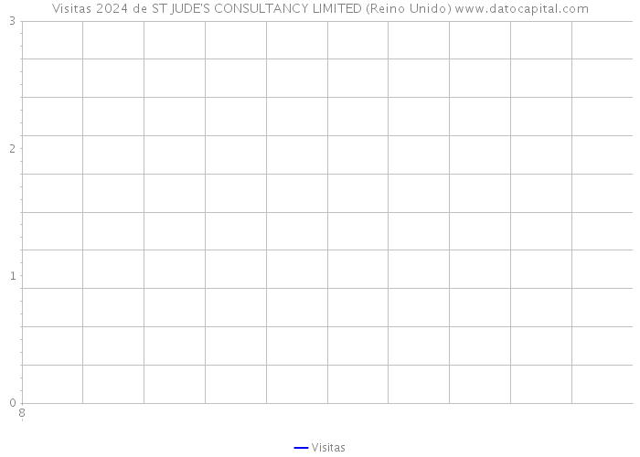 Visitas 2024 de ST JUDE'S CONSULTANCY LIMITED (Reino Unido) 