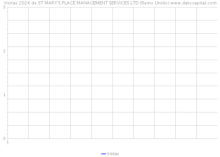 Visitas 2024 de ST MARY'S PLACE MANAGEMENT SERVICES LTD (Reino Unido) 