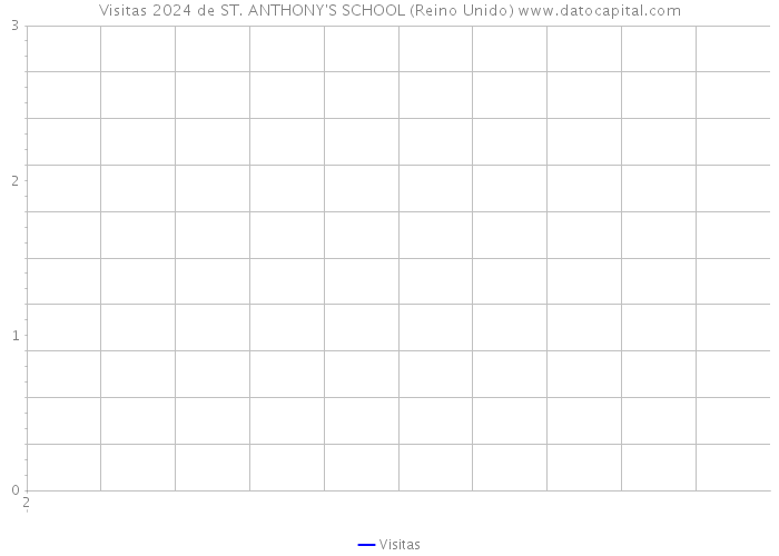 Visitas 2024 de ST. ANTHONY'S SCHOOL (Reino Unido) 