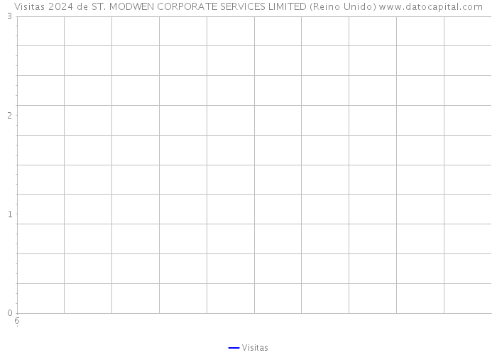 Visitas 2024 de ST. MODWEN CORPORATE SERVICES LIMITED (Reino Unido) 