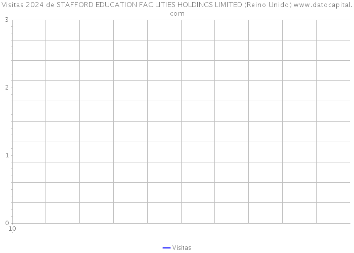 Visitas 2024 de STAFFORD EDUCATION FACILITIES HOLDINGS LIMITED (Reino Unido) 