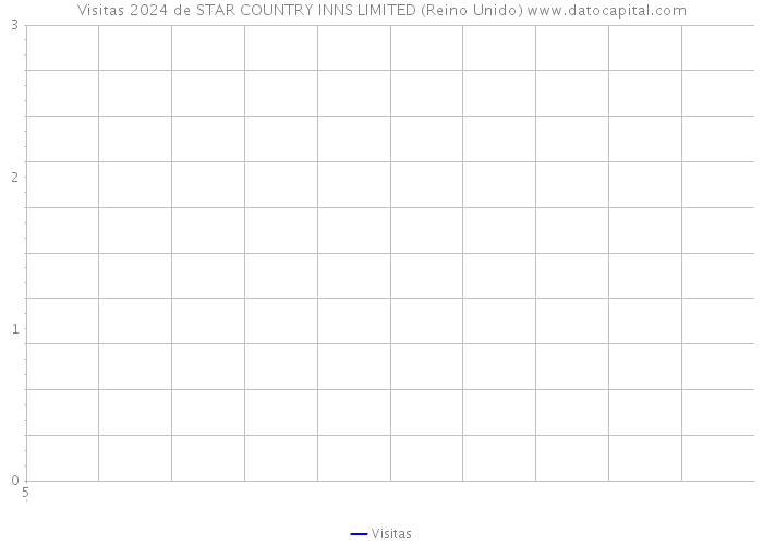 Visitas 2024 de STAR COUNTRY INNS LIMITED (Reino Unido) 