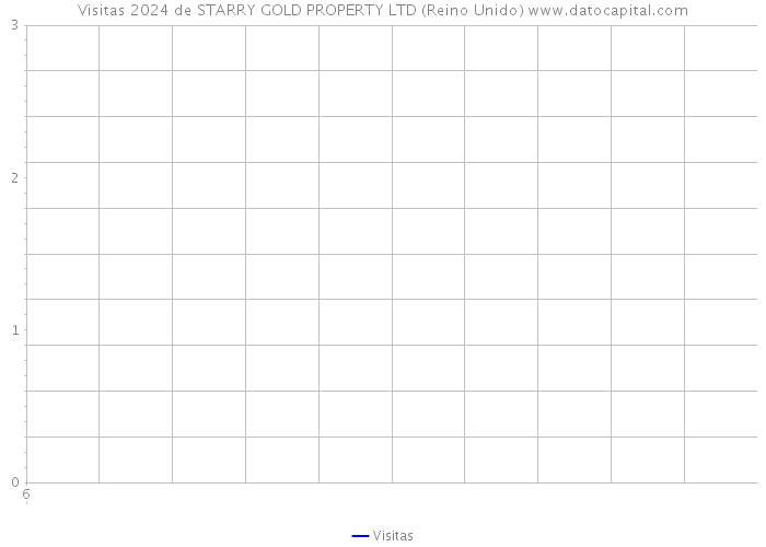 Visitas 2024 de STARRY GOLD PROPERTY LTD (Reino Unido) 