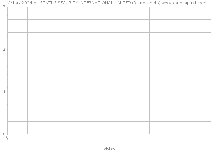 Visitas 2024 de STATUS SECURITY INTERNATIONAL LIMITED (Reino Unido) 