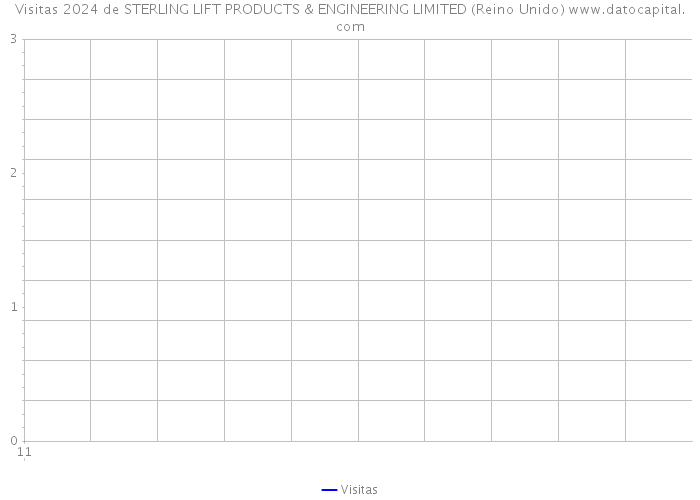 Visitas 2024 de STERLING LIFT PRODUCTS & ENGINEERING LIMITED (Reino Unido) 