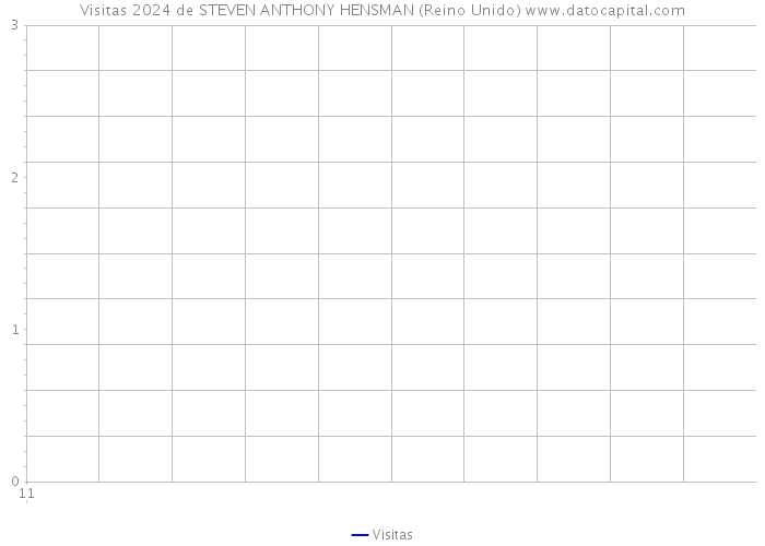 Visitas 2024 de STEVEN ANTHONY HENSMAN (Reino Unido) 