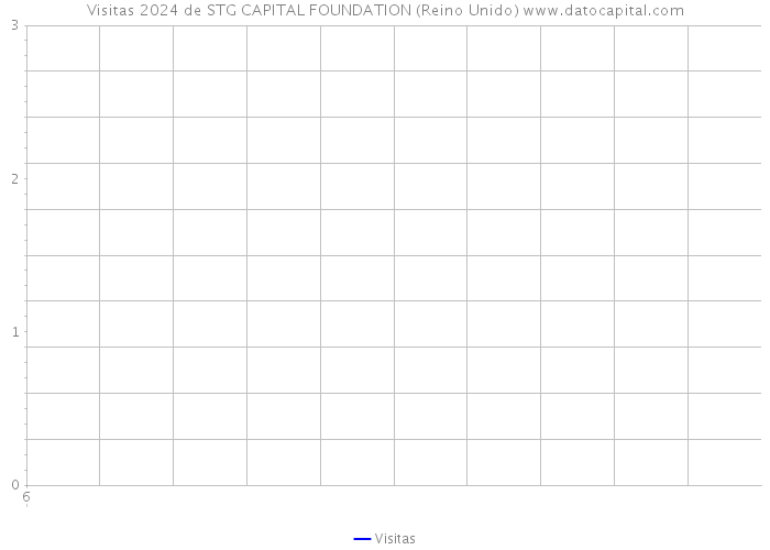 Visitas 2024 de STG CAPITAL FOUNDATION (Reino Unido) 