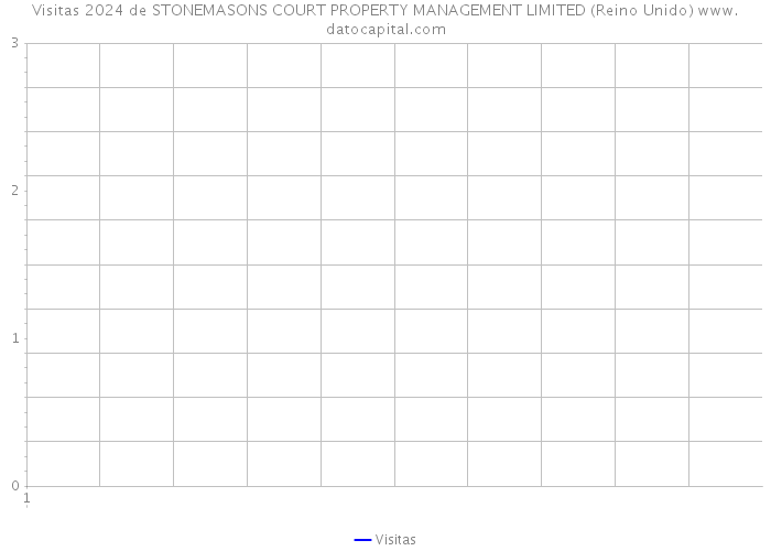 Visitas 2024 de STONEMASONS COURT PROPERTY MANAGEMENT LIMITED (Reino Unido) 