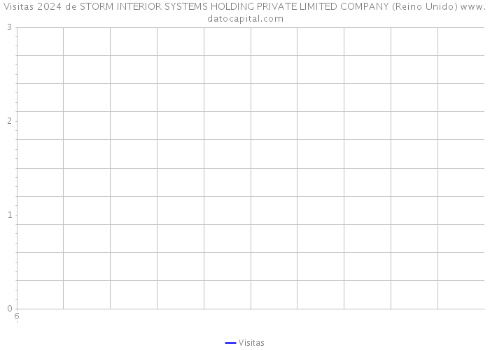 Visitas 2024 de STORM INTERIOR SYSTEMS HOLDING PRIVATE LIMITED COMPANY (Reino Unido) 