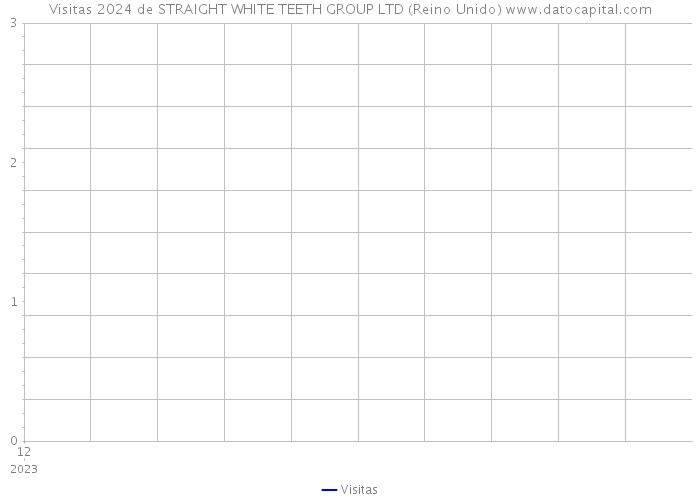 Visitas 2024 de STRAIGHT WHITE TEETH GROUP LTD (Reino Unido) 