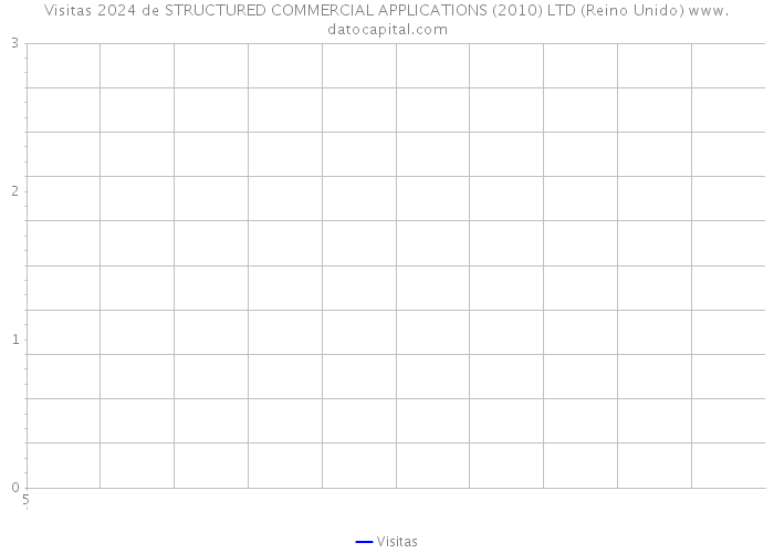 Visitas 2024 de STRUCTURED COMMERCIAL APPLICATIONS (2010) LTD (Reino Unido) 