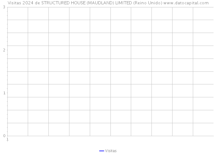 Visitas 2024 de STRUCTURED HOUSE (MAUDLAND) LIMITED (Reino Unido) 