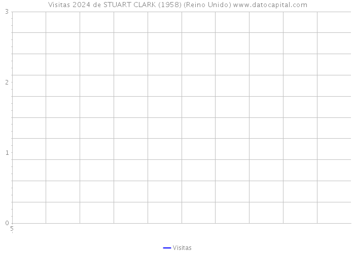 Visitas 2024 de STUART CLARK (1958) (Reino Unido) 