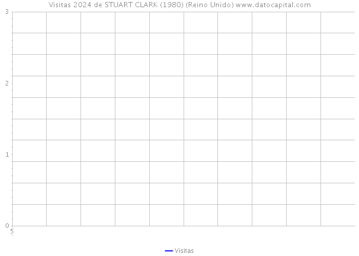 Visitas 2024 de STUART CLARK (1980) (Reino Unido) 