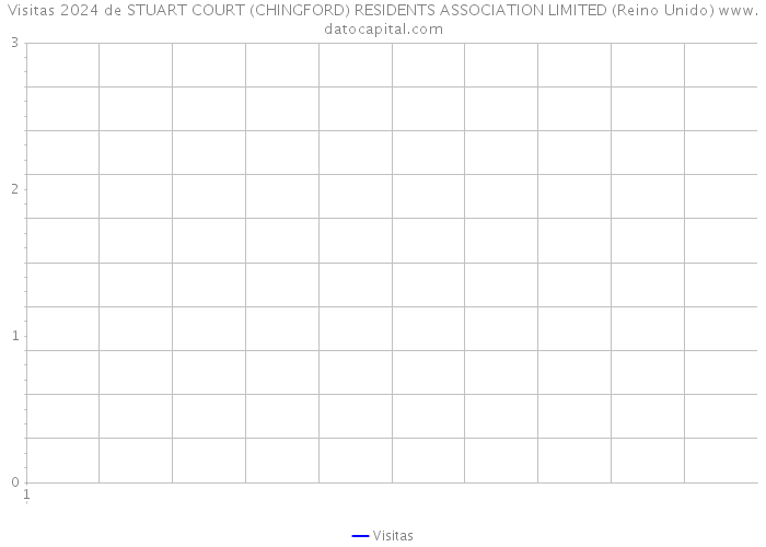 Visitas 2024 de STUART COURT (CHINGFORD) RESIDENTS ASSOCIATION LIMITED (Reino Unido) 