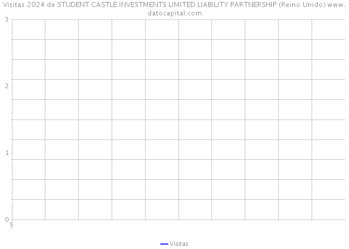 Visitas 2024 de STUDENT CASTLE INVESTMENTS LIMITED LIABILITY PARTNERSHIP (Reino Unido) 