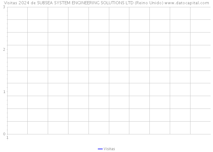 Visitas 2024 de SUBSEA SYSTEM ENGINEERING SOLUTIONS LTD (Reino Unido) 