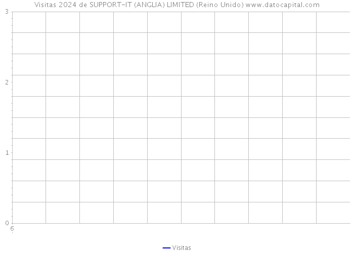 Visitas 2024 de SUPPORT-IT (ANGLIA) LIMITED (Reino Unido) 