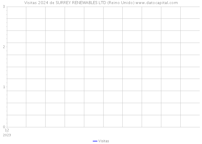 Visitas 2024 de SURREY RENEWABLES LTD (Reino Unido) 