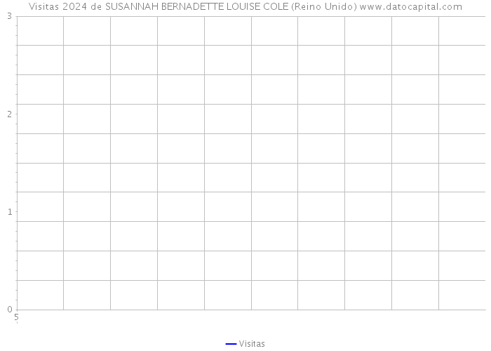 Visitas 2024 de SUSANNAH BERNADETTE LOUISE COLE (Reino Unido) 